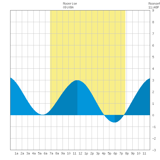 PGA Boulevard Bridge tide chart for Monday, April 20, 2026