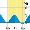PGA Boulevard Bridge tide chart for Monday, April 20, 2026