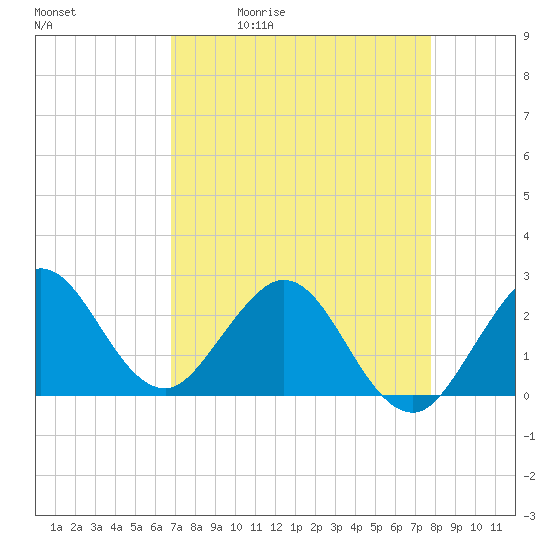 PGA Boulevard Bridge tide chart for Tuesday, April 21, 2026