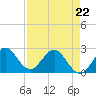 PGA Boulevard Bridge tide chart for Wednesday, April 22, 2026