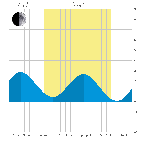 PGA Boulevard Bridge tide chart for Thursday, April 23, 2026