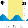 PGA Boulevard Bridge tide chart for Thursday, April 23, 2026