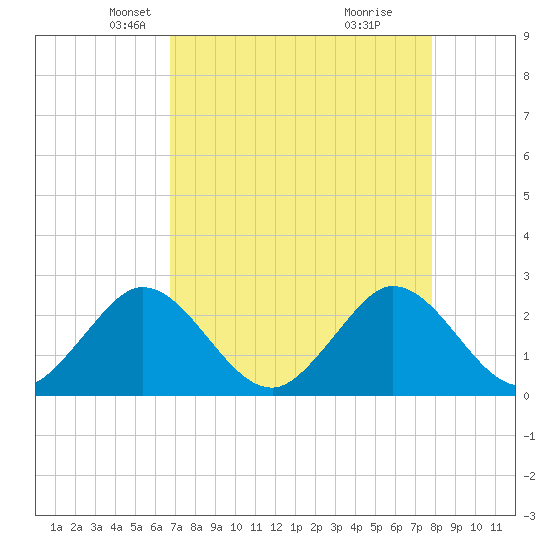 PGA Boulevard Bridge tide chart for Sunday, April 26, 2026