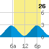 PGA Boulevard Bridge tide chart for Sunday, April 26, 2026