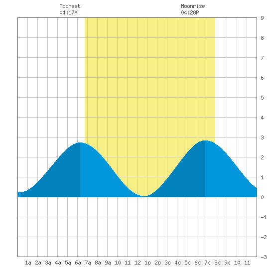 PGA Boulevard Bridge tide chart for Monday, April 27, 2026