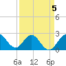 PGA Boulevard Bridge tide chart for Sunday, April 5, 2026