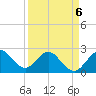 PGA Boulevard Bridge tide chart for Monday, April 6, 2026