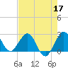 PGA Boulevard Bridge tide chart for Sunday, May 17, 2026