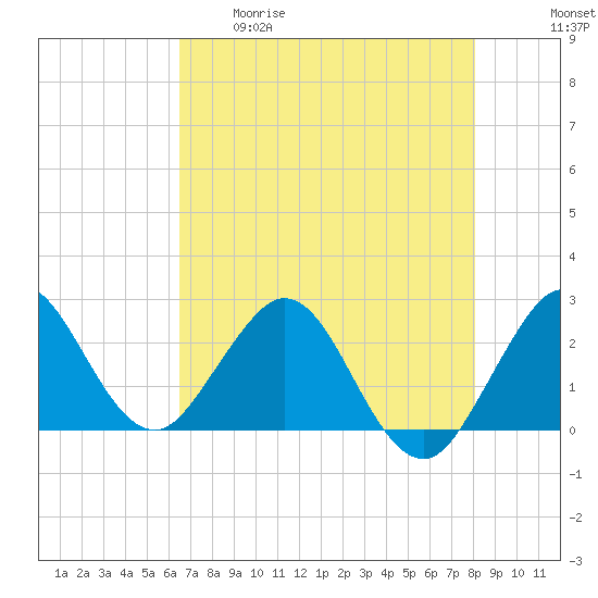 PGA Boulevard Bridge tide chart for Tuesday, May 19, 2026
