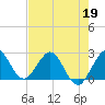 PGA Boulevard Bridge tide chart for Tuesday, May 19, 2026