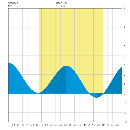 PGA Boulevard Bridge tide chart for Wednesday, May 20, 2026