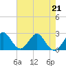 PGA Boulevard Bridge tide chart for Thursday, May 21, 2026