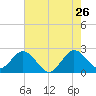 PGA Boulevard Bridge tide chart for Tuesday, May 26, 2026