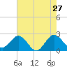 PGA Boulevard Bridge tide chart for Wednesday, May 27, 2026
