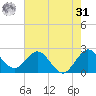 PGA Boulevard Bridge tide chart for Sunday, May 31, 2026