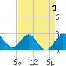 PGA Boulevard Bridge tide chart for Sunday, May 3, 2026