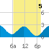 PGA Boulevard Bridge tide chart for Tuesday, May 5, 2026