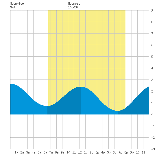 PGA Boulevard Bridge tide chart for Wednesday, May 6, 2026