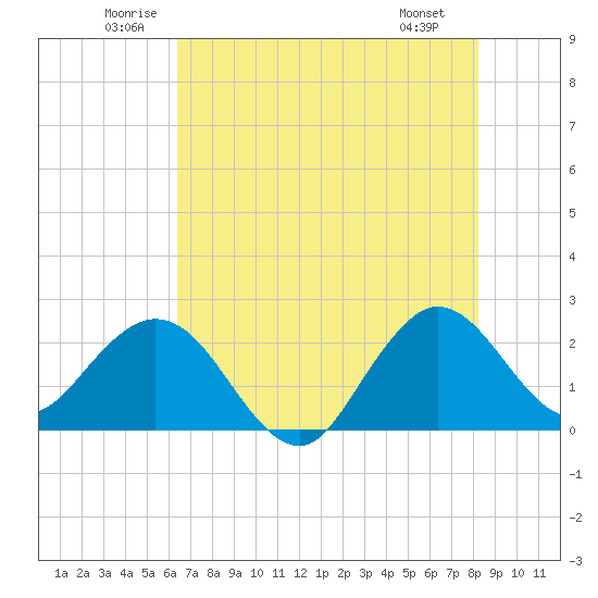 PGA Boulevard Bridge tide chart for Thursday, June 11, 2026
