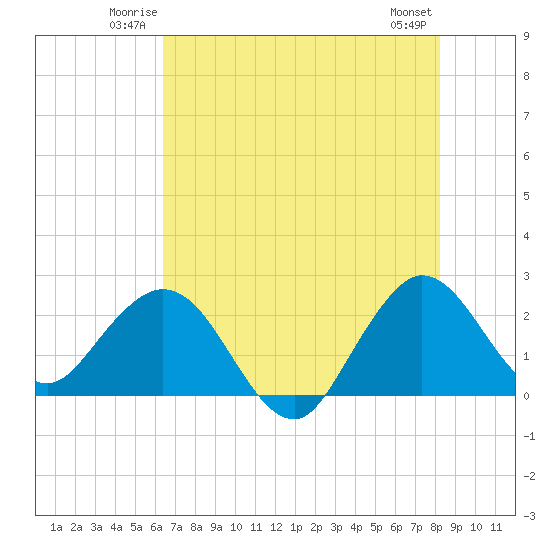 PGA Boulevard Bridge tide chart for Friday, June 12, 2026