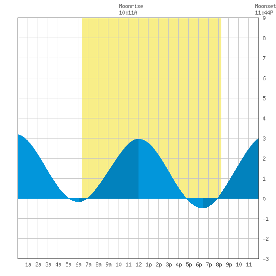 PGA Boulevard Bridge tide chart for Thursday, June 18, 2026