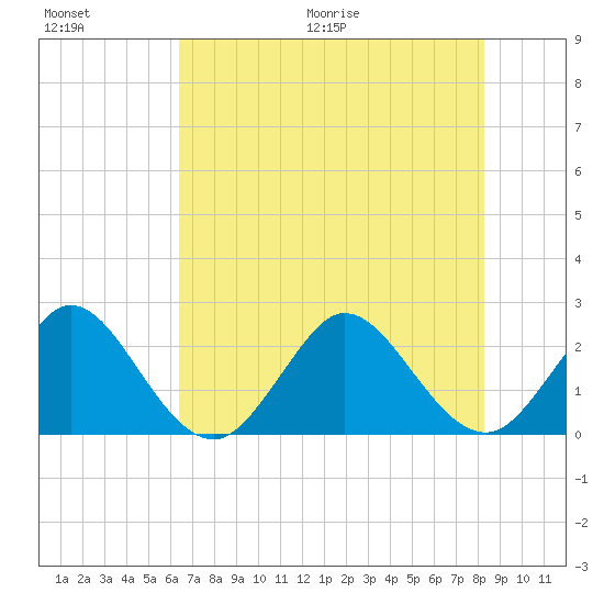 PGA Boulevard Bridge tide chart for Saturday, June 20, 2026