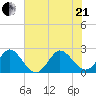 PGA Boulevard Bridge tide chart for Sunday, June 21, 2026