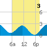 PGA Boulevard Bridge tide chart for Wednesday, June 3, 2026