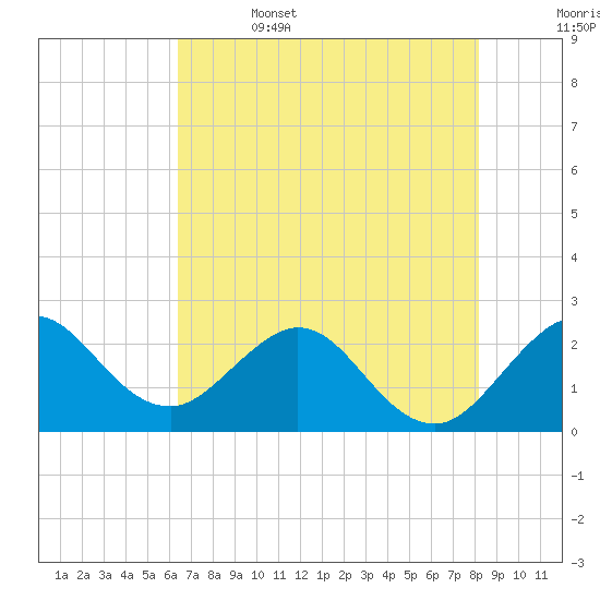 PGA Boulevard Bridge tide chart for Thursday, June 4, 2026