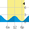 PGA Boulevard Bridge tide chart for Thursday, June 4, 2026
