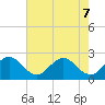 PGA Boulevard Bridge tide chart for Sunday, June 7, 2026