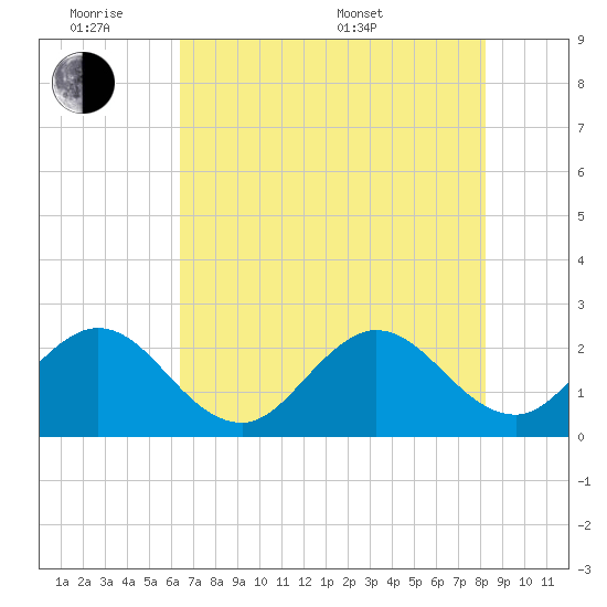 PGA Boulevard Bridge tide chart for Monday, June 8, 2026