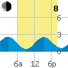 PGA Boulevard Bridge tide chart for Monday, June 8, 2026