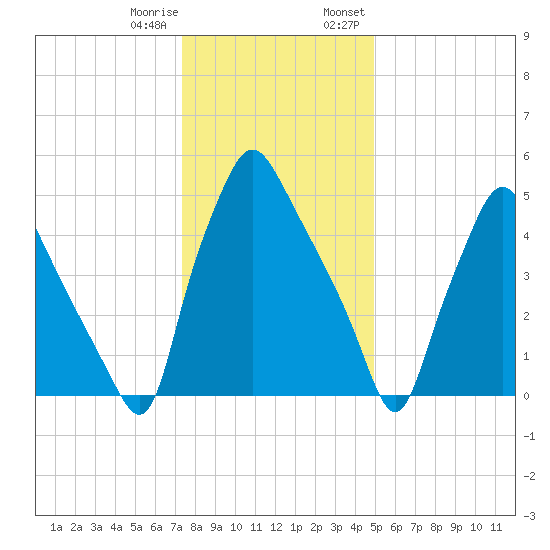 Philadelphia tide chart for Sunday, January 10, 2021