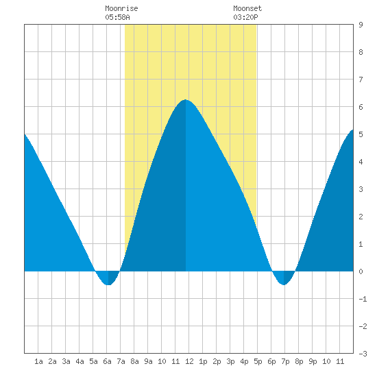 Philadelphia tide chart for Monday, January 11, 2021