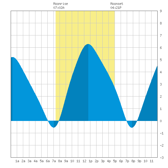 Philadelphia tide chart for Tuesday, January 12, 2021
