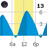 Philadelphia tide chart for Wednesday, January 13, 2021