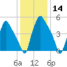 Philadelphia tide chart for Thursday, January 14, 2021