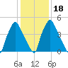 Philadelphia tide chart for Monday, January 18, 2021