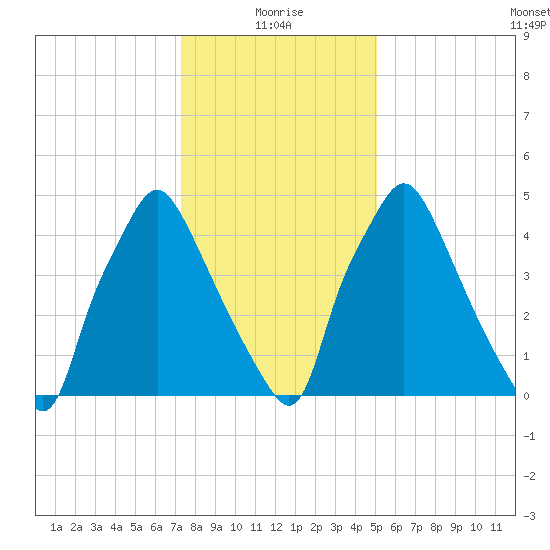 Philadelphia tide chart for Tuesday, January 19, 2021