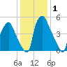 Philadelphia tide chart for Friday, January 1, 2021