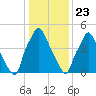 Philadelphia tide chart for Saturday, January 23, 2021