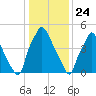 Philadelphia tide chart for Sunday, January 24, 2021