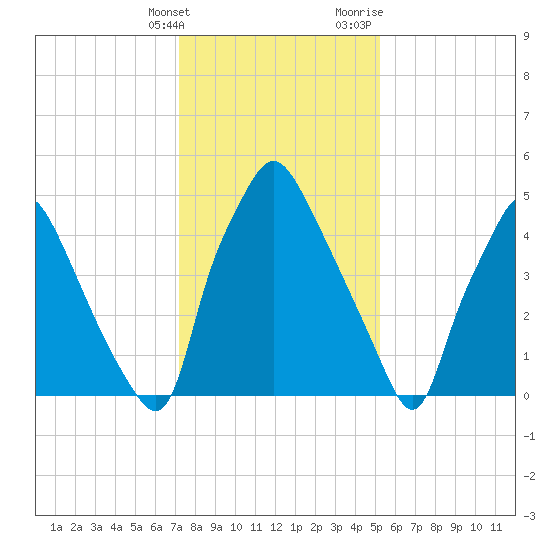 Philadelphia tide chart for Tuesday, January 26, 2021