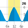 Philadelphia tide chart for Tuesday, January 26, 2021