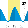 Philadelphia tide chart for Wednesday, January 27, 2021