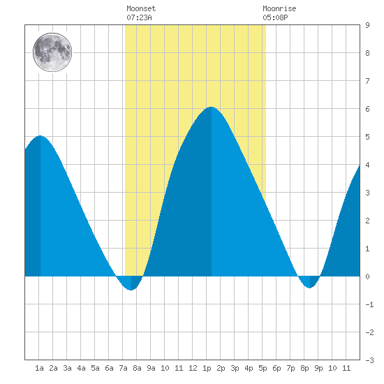 Philadelphia tide chart for Thursday, January 28, 2021