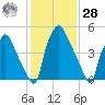 Philadelphia tide chart for Thursday, January 28, 2021