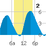 Philadelphia tide chart for Saturday, January 2, 2021
