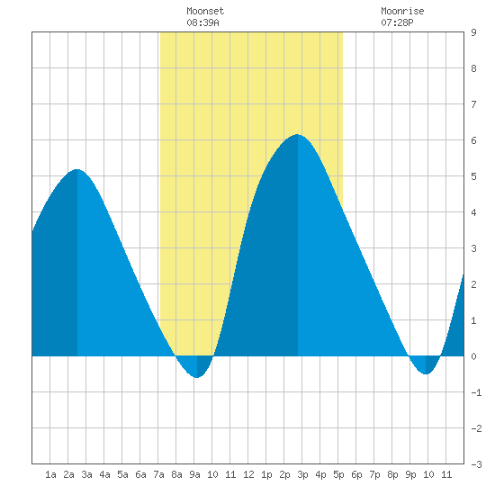 Philadelphia tide chart for Saturday, January 30, 2021